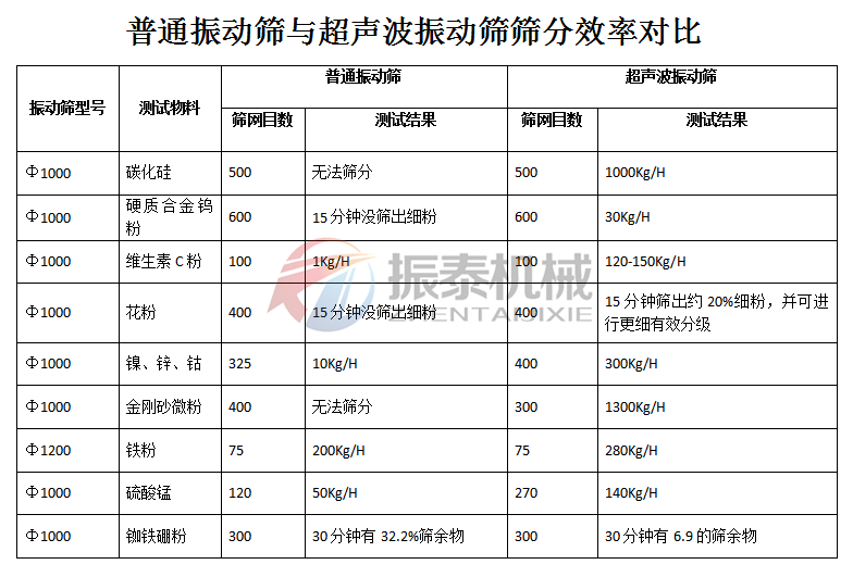 普通振動(dòng)篩與超聲波振動(dòng)篩效率對比