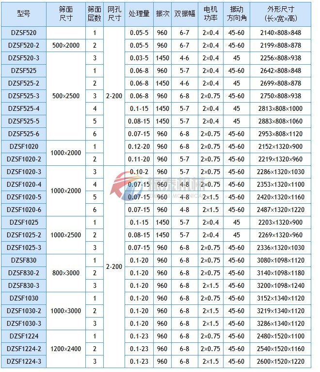 直線篩分機技術參數